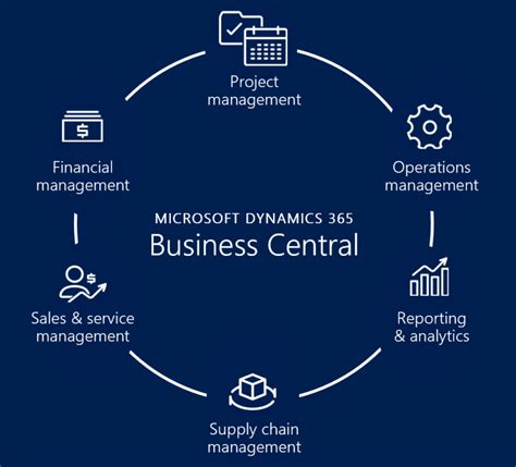 Microsoft Dynamics 365 Business Central 2025 Free Version
